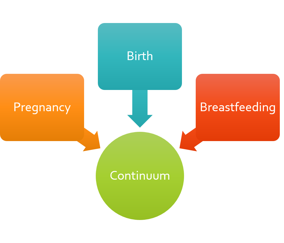 Factors affecting continuum
